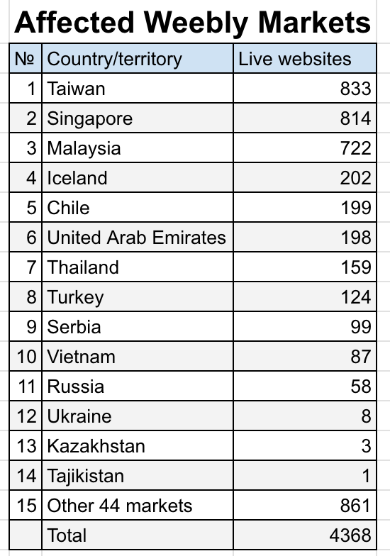 Affected Weebly markets table showing live website counts and a total of 4,368