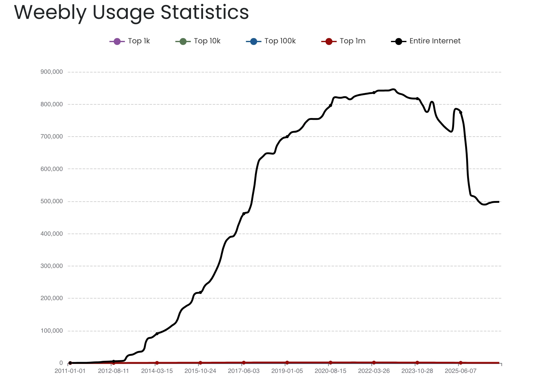 BuiltWith chart showing Weebly usage statistics over time
